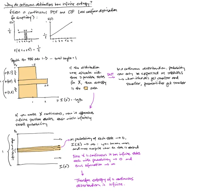 Continuous distributions and infinite entropy